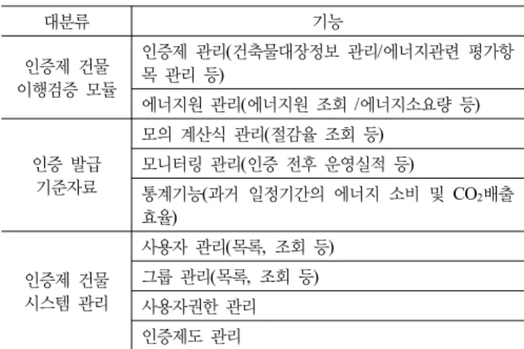 표 5. 건물인증 관련 관리 구축기능 예 대분류 기능 인증제 건물 이행검증 모듈 인증제  관리 (건축물대장정보  관리/에너지관련  평가항목 관리 등) 에너지원 관리(에너지원 조회 /에너지소요량 등) 인증 발급 기준자료 모의 계산식 관리(절감율 조회 등) 모니터링 관리(인증 전후 운영실적 등) 통계기능 (과거  일정기간의  에너지  소비  및  CO 2 배출  효율 ) 인증제 건물 시스템 관리 사용자 관리(목록,  조회 등)그룹 관리(목록,  조회 등) 사
