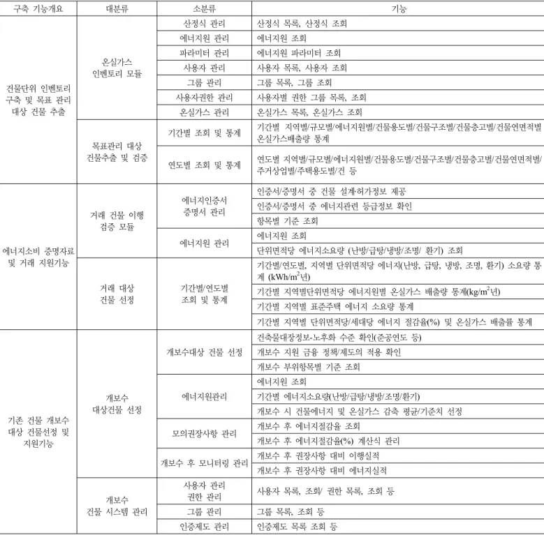 표 6. 건물에너지 통합관리시스템의 연계․활용방안 예 구축 기능개요 대분류 소분류 기능 건물단위 인벤토리  구축 및 목표 관리  대상 건물 추출 온실가스 인벤토리 모듈 산정식 관리 산정식 목록,  산정식 조회에너지원 관리에너지원 조회파라미터 관리에너지원 파라미터 조회 사용자 관리사용자 목록,  사용자 조회그룹 관리그룹 목록,  그룹 조회사용자권한 관리 사용자별 권한 그룹 목록,  조회 온실가스 관리 온실가스 목록,  온실가스 조회 목표관리 대상 건물추출 