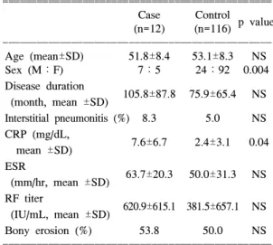 Table  2.  Previously  used  DMARDs  in  RA  patients