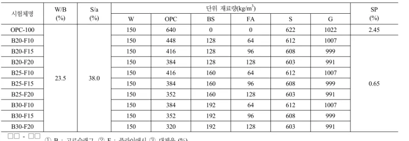 표 1. 고강도콘크리트 재료물성평가 항목