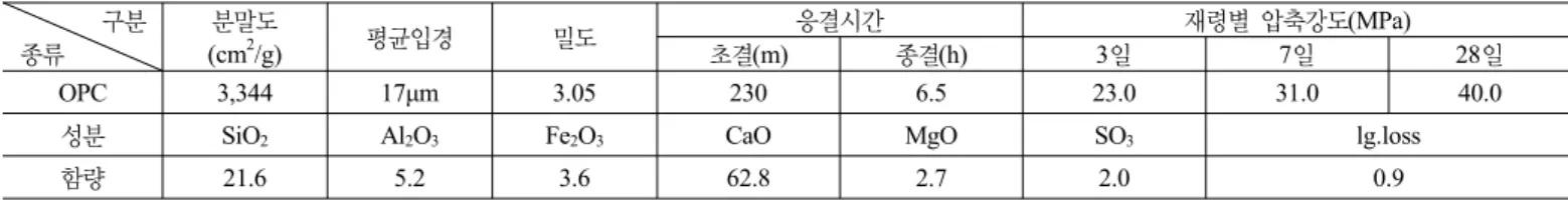 표 3. 고강도콘크리트 시험체 제작에 사용된 시멘트의 물리적 성질 및 화학성분                구분   종류 분말도(cm2 /g) 평균입경 밀도 응결시간 재령별 압축강도(MPa)초결(m)종결(h)3일7일 28일 OPC 3,344 17μm 3.05 230 6.5 23.0 31.0 40.0