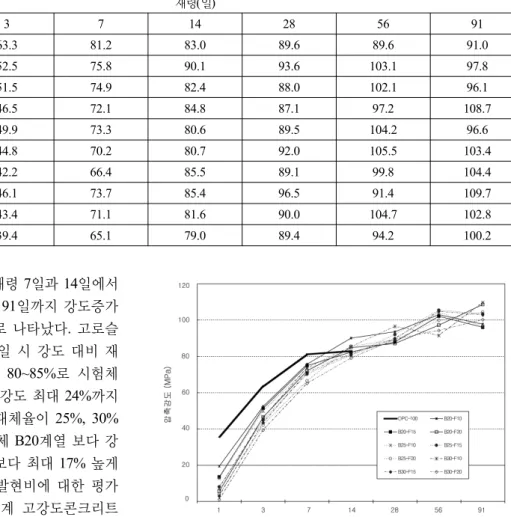 표 10. 고강도콘크리트 시험체의 재령별 압축강도 측정결과 시험체명 재령 (일) 1 3 7 14 28 56 91 OPC-100 35.7 63.3 81.2 83.0 89.6 89.6 91.0  B20-F10 19.4 52.5 75.8 90.1 93.6 103.1 97.8  B20-F15 13.4 51.5 74.9 82.4 88.0 102.1 96.1  B20-F20 5.6  46.5 72.1 84.8 87.1 97.2 108.7  B25-F10 12.7 4
