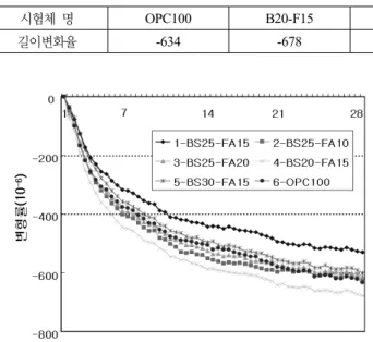 표 11. 고강도콘크리트 시험체의 재령 28일시 길이변화율(x 10-6) 시험체 명 OPC100 B20-F15 B25-F10 B25-F15 B25-F20 B30-F15 길이변화율 -634 -678 -622 -530 -612 -600 그림 8