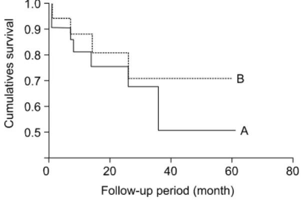 Table  2.  Comparison  of  variables  between  those  who  survived  and  those  who  deceased  at  diagnosis  of  pulmonary  hypertension