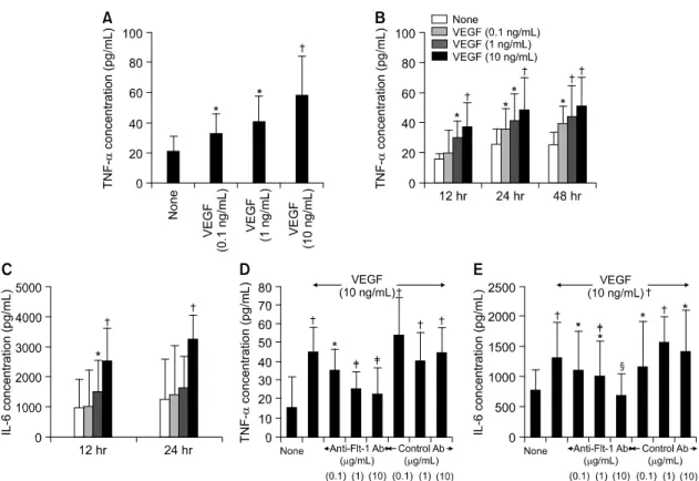 Fig.  1.  VEGF  specifically  induces  the  productions  of  TNF-α  and  IL-6  by  peripheral  blood  mononuclear  cells  (PBMC)
