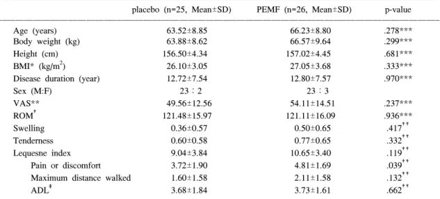 Table  1.  Baseline  characteristics  of  51  patients  with  knee  osteoarthritis