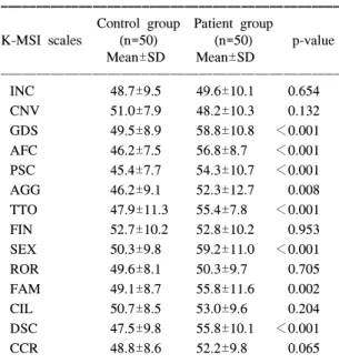 Table  3.  Comparison  of  T-score  of  the  Korean-Marital  Satisfaction  between  control  and  patient  group