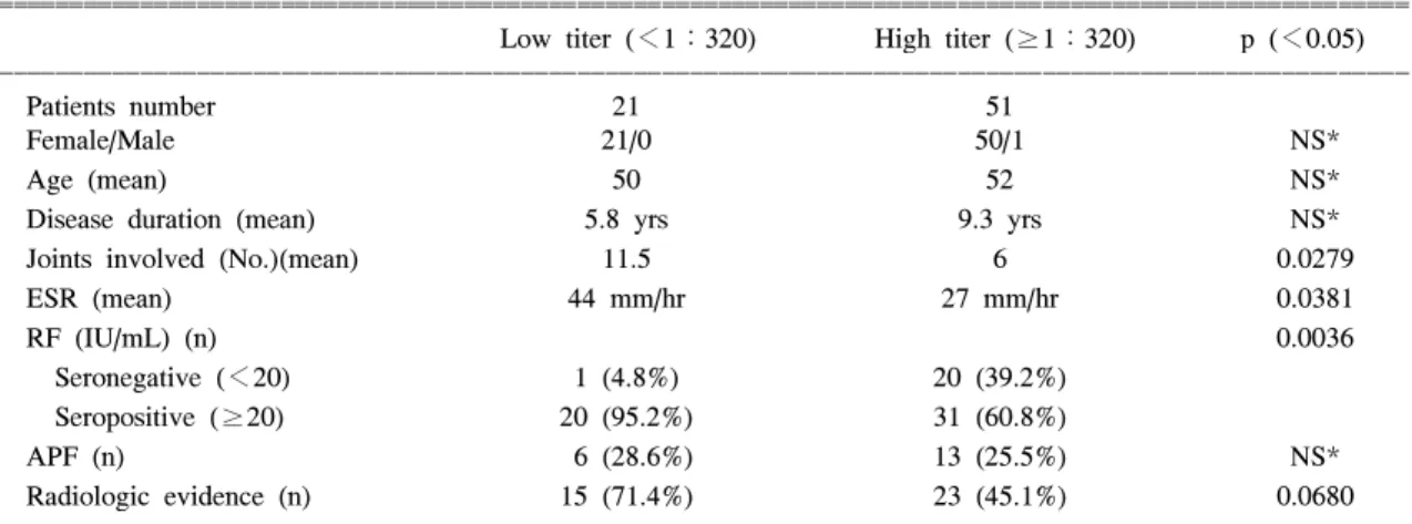Table  1.  Clinical  and  laboratory  data  of  ACA  positive  patients  with  RA