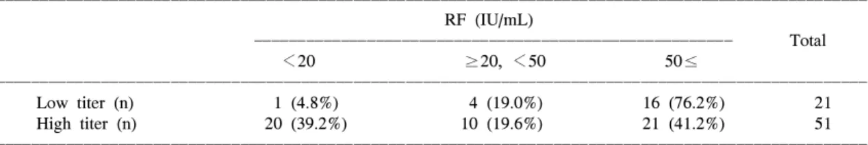 Table  3.  Clinical  features  of  ACA  positive  patients  with  RA