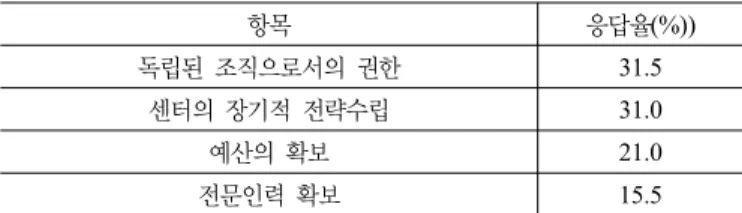 표 1. 비즈니스센터 활성화를 위해 시급한 사항 항목 응답율(%)) 독립된 조직으로서의 권한 31.5 센터의 장기적 전략수립 31.0 예산의 확보 21.0 전문인력 확보 15.5서 담당하고 있기 때문에 그 중요성은 크다.혁신도시 비즈니스센터의 기능은 산학연 유치지원,  혁신도시 내 기업 유치와 홍보,  행재정적 지원을 위한 원스톱 서비스제공부터 이전공공기관의 조기정착 및 자족성확보에 이르기까지 광범위하게 규정되어 있다