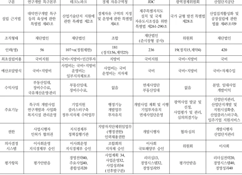 표 2. 국내사례 기관들의 특성 구분 연구개발 특구본부 테크노파크 경제 자유구역청 JDC 광역경제위원회 산업단지공단 설립 근거법 대덕연구개발 특구 등의 육성에 관한  특벌법 제 43조 산업기술단지 지원에 관한 특례법 제2조 경제자유 구역의 지정 및 운영에 관한 특별법제4조 제주특별자치도 설치 및 국제  자유도시조성을 위한  특별법 제261-290조 국가 균형 발전 특별법 제28조 산업집적활성화 및 공장설립에 관한 법률 제45조의9 조직형태 재단법인 재단법