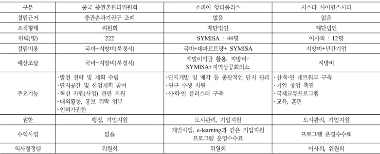 표 3. 국외사례기관 특성 구분 중국 중관촌관리위원회 소피아 앙티폴리스 시스타 사이언스시티 설립근거 중관촌과기권구 조례 없음 없음 조직형태 위원회 재단법인 재단법인 인력 (명) 222 SYMISA : 44명 이사회 : 12명 설립비용 국비+지방비(북경시) 국비 +데파르트망+ SYMISA 지방비 +민간기업 예산조달 국비+지방비(북경시) 개발이익금 활용,  지방비+  SYMISA+지역상공회의소  지방비 주요기능 ･발전 전략 및 계획 수립 ･단지공간 및 산업계