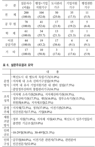 표 4. 단계별 혁신도시 관리기구의 목표 설정 조사결과 기  능 공공기관이전정 착단계(Ⅰ단계) 산학연 정착단계 (Ⅱ단계) 혁신확산단계(Ⅲ단계) 이전기관의  성공적정착 78.0 48.0 32.0 혁신클러스터구축 10.0 30.0 18.0 투자유치 활성화 6.5 15.5 20.0 자족성 확보 3.0 5.5 23.0 지속적인 도시  관리 2.5 2.0 7.0 계 100.0 100.0 100.0 표 5