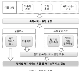 그림 1. 연구의 흐름1. 서 론1.1 연구배경 및 목적 복지가 시대의 화두로 등장되면서 사회 저소득계층의 주 거안정과 자활의지 고취를 위한 복지 서비스의 개발에 대한 시대적 요구는 계속 증가되고 있다