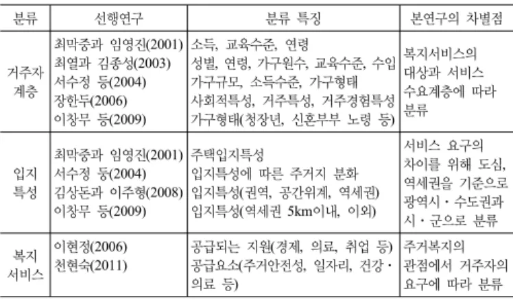 그림 2. 거주자 계층에 따른 유형 설정 기준한편,  거주자의 복지를 위한 연구에서는 거주자의 자활의지를 확립하고 사회취약계층의 주거복지 확보를 위해서 주택공급을 위한 주거안정뿐만 아니라 복지서비스의 강화가 필수적이라고 언급하고 있다