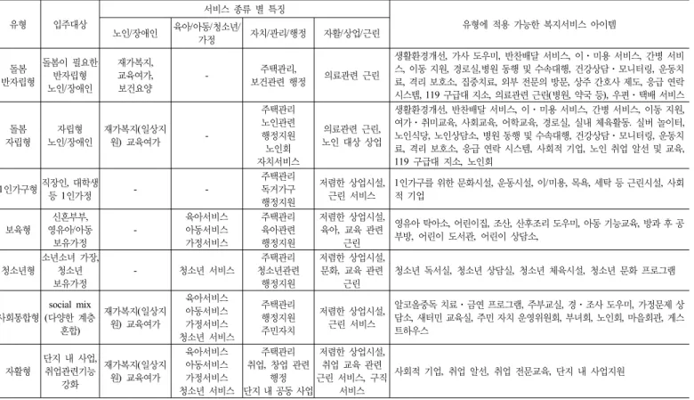 표 2. 대상별 복지서비스 유형 및 적용 가능한 아이템 유형 입주대상 서비스 종류 별 특징 유형에 적용 가능한 복지서비스 아이템 노인/장애인 육아/아동/청소년/ 가정 자치/관리/행정 자활/상업/근린 돌봄 반자립형 돌봄이 필요한 반자립형  노인/장애인 재가복지, 교육여가, 보건요양 - 주택관리,  보건관련 행정 의료관련 근린 생활환경개선,  가사 도우미,  반찬배달 서비스,  이ㆍ미용 서비스,  간병 서비스,  이동 지원,  경로실,병원 동행 및 수속대행,