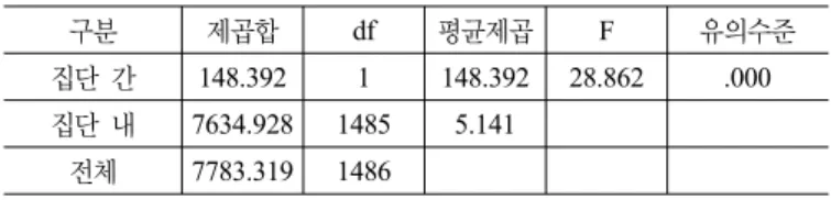 표 3. 권역별 입지특성에 따른 집단 간 분산분석 결과 구분 제곱합 df 평균제곱 F 유의수준 집단 간 39.369 3 13.123 2.513 .057 집단 내 7743.950 1483 5.222    전체 7783.319 1486     비스별 특성을 설명한 후 요구도를 조사하였다