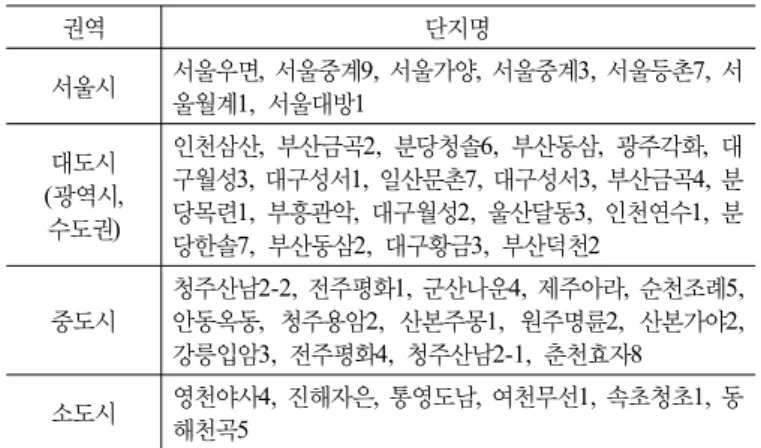 표 5. 권역별 자활의지가 높은 단지 (요구도3.5이상)  권역 단지명 서울시 서울우면 ,  서울중계9,  서울가양,  서울중계3,  서울등촌7,  서 울월계 1,  서울대방1 대도시 (광역시,  수도권) 인천삼산 ,  부산금곡2,  분당청솔6,  부산동삼,  광주각화,  대구월성3,  대구성서1,  일산문촌7,  대구성서3,  부산금곡4,  분당목련1,  부흥관악,  대구월성2,  울산달동3,  인천연수1,  분 당한솔 7,  부산동삼2,  대구황금3,