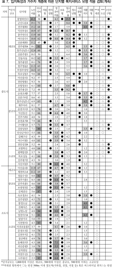 표 7. 입지특성과 거주자 계층에 따른 단지별 복지서비스 유형 적용 검토(계속) 지역 *단지  규모 단지명 노인비율 부조자비 율 자립형 반자립형 영 유아비율 보육형 청소년비율 청소년형 사회통합형 자활의지 자활형 **역세권 *** 도심 1인가구형 중도시 대규모 광명하안13 41.5 38  ● 　 4.2  ● 13.5  ● 　 　 　 △ ○ ●군산나운4 19.1  71 　●2.7  　8.4  ●●3.8  ●○　　전주평화1 15.2  68 　●2.7  　5.9