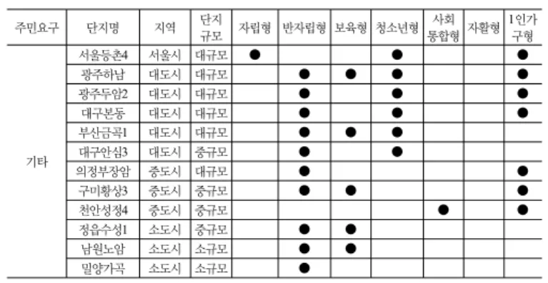 표 8. 주민의 복지요구와 단지별 복지서비스 유형 비교(계속) 주민요구 단지명 지역 단지 규모 자립형 반자립형 보육형 청소년형 사회 통합형 자활형 1인가구형 사회통합 서울중계9 서울시 대규모 ● ● ● ●서울월계1서울시 대규모●●●서울번동2서울시 대규모●●●부산모라1대도시 대규모●●●●대전판암4대도시 대규모●●●부산금곡4대도시 대규모●●●●부산반송대도시 대규모●●●●광주오치1대도시 대규모●●●●부산덕천2대도시 대규모●●●●대전둔산1대도시 대규모●●●●대전