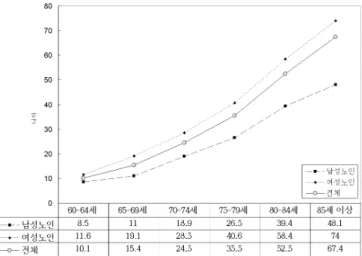 그림 1. 성·연령별 기본적 일상생활수행능력 제한율 (참조 : 2008년 노인실태조사)2.3 노인의 안전사고 예방을 위한 건축계획2005년 건설교통부에서 발행한 ‘노인가구 주택 개조 매뉴얼’에서는 고령화가 진행됨에 따라 신체는 크게 감각기능, 신체기능,  생리기능이 저하되므로 이에 대응하는 공간 계획이 이루어져야 한다고 보고 있다