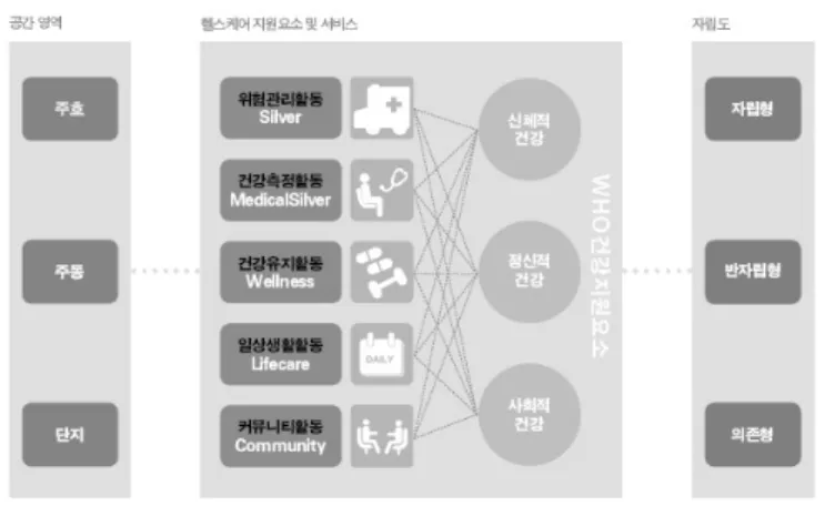 그림 3. 헬스케어 지원요소 및 서비스 특성 표 1. 헬스케어 지원요소 및 서비스 특성의 내용 지원요소 내 용 건강측정활동(HM) 자신의 건강상태를 확인할 수 있는 생체신호를 측정하 고 확인할 수 있는 지원요소 및 서비스 건강유지활동(HP) 약복용 ,  운동처방, 식이요법 등 자신의 건강상태를 유지 하고 질환을 예장하는 지원요소 및 서비스 위험관리활동(RM) 주거공간에서 일어날 수 있는 응급상황 및 안전사고를  예방할 수 있는 지원요소 및 서비스 어메니티