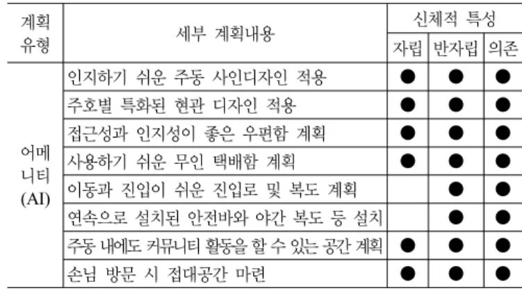 표 2. 주호 헬스케어 서비스 주택 계획요소의 자립도 별 적용성 분류 세부 계획내용 신체적 자립도 자립 반자립 의존 건강 측정 (HM)  IT 활용 다양한 공간으로 활용 가능한 스마트케어존 계획 ● ● ● 건강 유지 (HP) 환기나 채광을 고려한 평면 계획 ● ● ●우울증 및 노인성 질환 예방을 위한 일조량 확보●●●자연 자동 환기 시스템 도입(창호,  현관문 등)●●●IT 활용 인지하기 쉬운 건강 알림 시스템 설치 ● ● ● 복용량 체크,  알림 시스템
