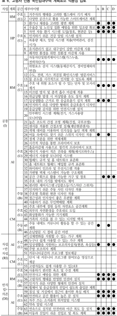 표 6. 고령자 전용 국민임대주택 계획요소 적용성 검토 자립 계획 공간 세부아이템 A B C D 공통 (I)  HM 주호(U) 1 거주자의 행태를 고려한 헬스케어 기기 배치  　 　 　 　2 다양한 공간으로 활용 가능한 스마트케어존 계획 　 　 　 　HP주호(U)3 환기나 채광을 고려한 평면 계획 ● 　 ● ● 4 우울증 및 노인성 질환 예방을 위한 일조량 확보 ● ● ● ●5 자연 자동 환기 시스템 도입(창호,  현관문 등)● ● ● ●6 인지하기 쉬운