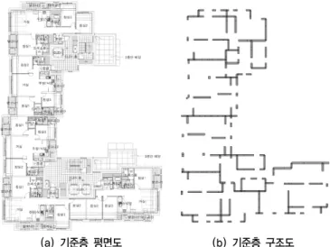 표 1. 말뚝기초 적용 기준 (LH) 지반 종류 25층 이하 26층 이상 35층 이하  35층 초과 규격 설계 지지력 규격 설계 지지력 규격 설계 지지력 SC 1) D450 1000 (kN/본) D500 1200 (kN/본) D600 1600 (kN/본) SD 2) ~SE 3) 지구여건에 따라 설계지지력 감 적용 가능 1)  매우 조밀한 토사지반 또는 연암지반(전단파속도 VS,30 360~760m/s) 2)  단단한 토사지반(전단파속도 VS,30 180~
