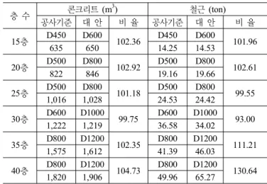 표 5. 벽식공동주택의 층수별 기초판 콘크리트와 철근 물량 층 수 콘크리트 (m 3 ) 철근 (ton) 공사기준 대 안  비 율 공사기준 대 안  비 율 15층 D450 D600 102.36 D450 D600 101.96 635 650 14.25 14.53 20층 D500 D800 102.92 D500 D800 102.61 822 846 19.16 19.66 25층 D500 D800 101.18 D500 D800 99.55 1,016 1,028 24.53