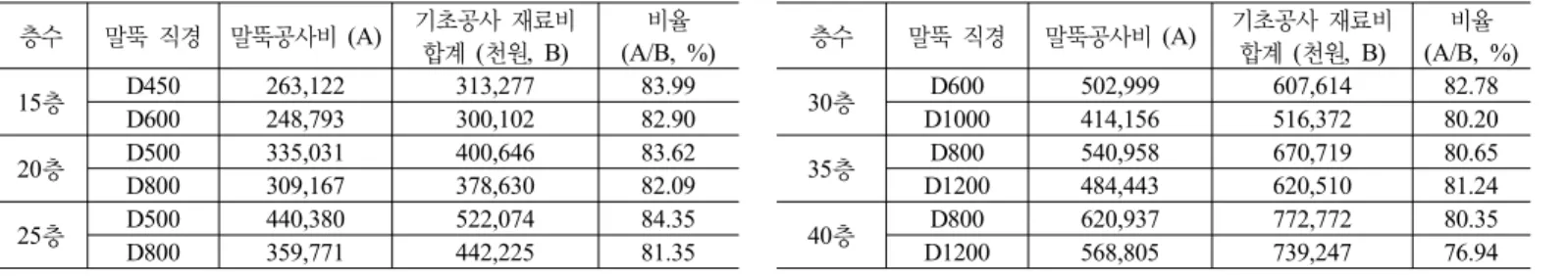 표 7. 공동주택 기초공사비 중 말뚝공사비 비율 층수 말뚝 직경 말뚝공사비 (A) 기초공사 재료비 합계  (천원, B) 비율 (A/B, %) 층수 말뚝 직경 말뚝공사비 (A) 기초공사 재료비합계 (천원, B) 비율 (A/B, %) 15층 D450 263,122 313,277 83.99 30층 D600 502,999 607,614 82.78 D600 248,793 300,102 82.90 D1000 414,156 516,372 80.20 20층 D500 3