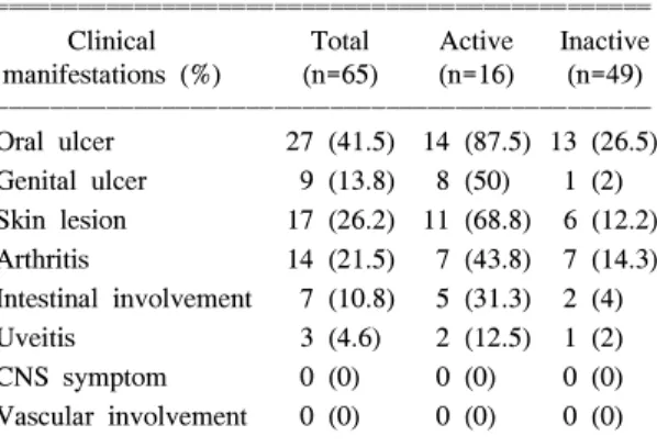 Table  1.  Clinical  characteristics  of  patients  with  Beh- Beh-cet's  disease