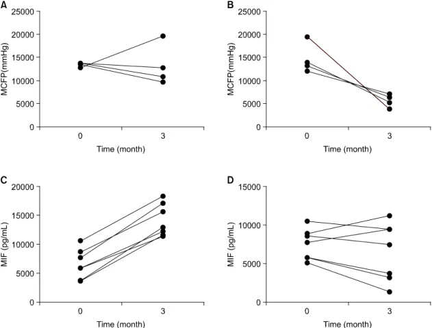 Fig.  4.  Serum  levels  of  MIF  were  changed  in  each  patient  with  Behcet's  disease  according  to  clinical  disease  activity  such  as,  active  to  active  state  (A,  p=0.486),  active  to  inactive  (B,  p＜0.05),  inactive  to  active  state 