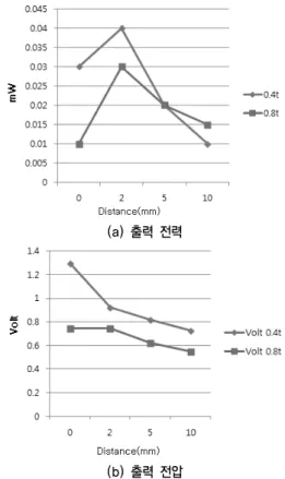 그림 2. 실험실 규모의 다층 압전소자 발전 성능 평가 개요 (a) 출력 전력(b) 출력 전압 그림 3. 실험실 규모의 다층 압전소자의 발전 성능 평가 결과 emf  ⋅⋅ ⋅  ⋅                                    (3)여기서, 은 코일의 회전 수, 는 코일의 유효 면적, 는 자속 밀도 경사, 는 자석과 코일의 상대속도, 는 전자기유도 커플링 계수를 의미한다