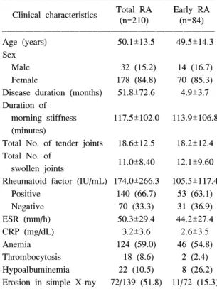 Table  1.  Characteristics  of  the  study  subjects