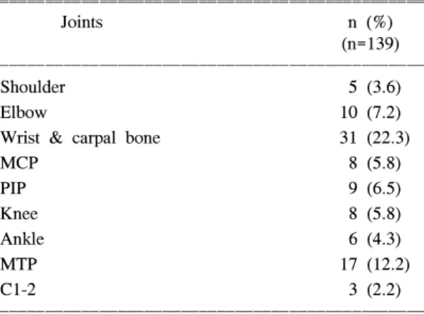 Table  5.  Correlation  coefficients  between  activity  markers  of  rheumatoid  arthritis