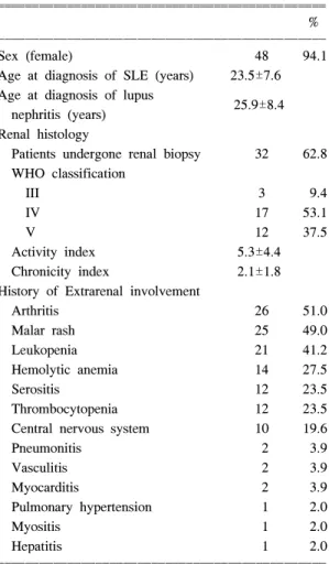 Table  2.  Information  for  MMF  therapy  on  the  study  patients