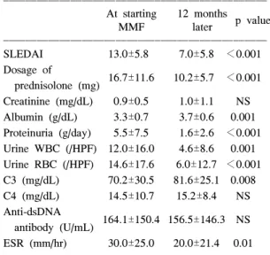Table  5.  Clinical  differences  between  responding  group  (patients  with  complete  or  partial  remmission)  and  nonresponding  group  (patients  with   treat-ment  failure)