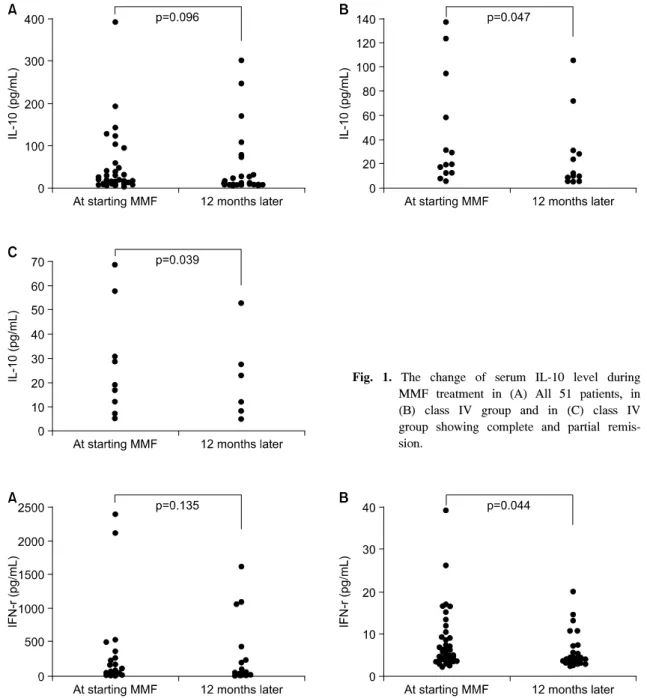 Fig.  1.  The  change  of  serum  IL-10  level  during  MMF  treatment  in  (A)  All  51  patients,  in  (B)  class  IV  group  and  in  (C)  class  IV  group  showing  complete  and  partial   remis-sion.