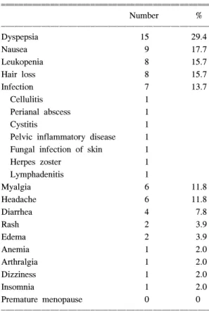 Table  6.  Adverse  effects  of  MMF