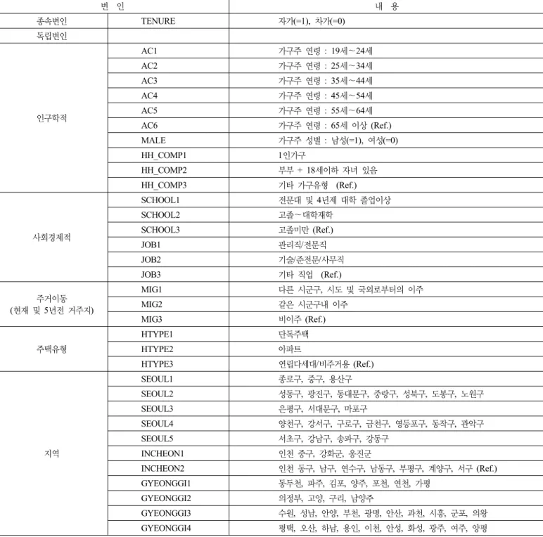표 1. 변인설명 변  인 내  용 종속변인 TENURE 자가(=1),  차가(=0) 독립변인 인구학적 AC1 가구주 연령  : 19세～24세AC2가구주 연령 : 25세～34세AC3가구주 연령 : 35세～44세AC4가구주 연령 : 45세～54세AC5가구주 연령 : 55세～64세 AC6 가구주 연령  : 65세 이상 (Ref.) MALE 가구주 성별  :  남성(=1),  여성(=0) HH_COMP1 1인가구 HH_COMP2 부부  + 18세이하 자녀 있음