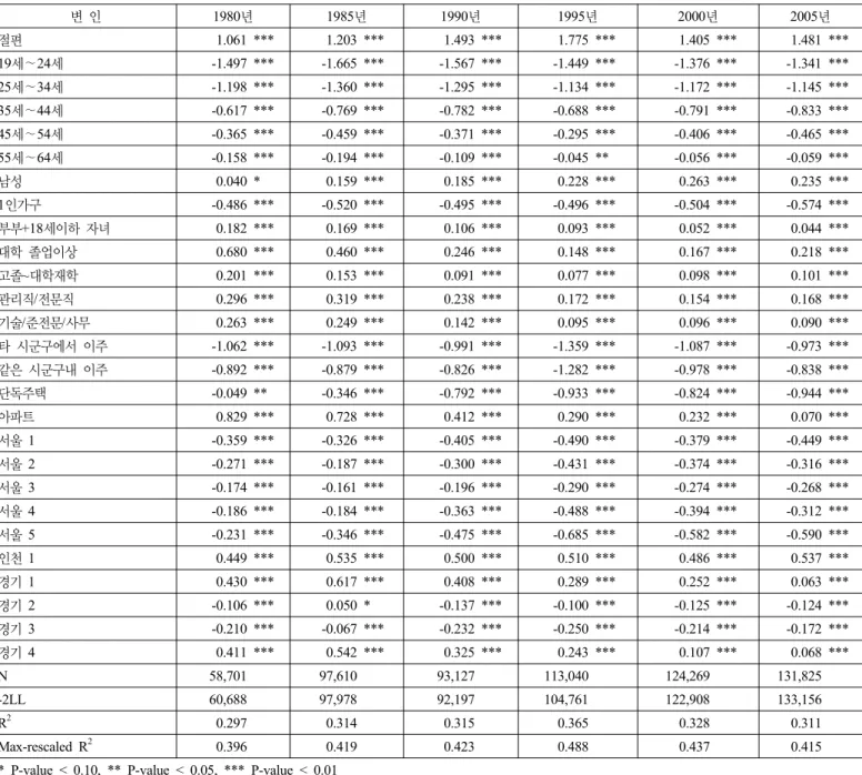 표 3. 해체기법 결과 (단위 :%) 기 간 t년 자가 소유 t+5년자가소유 가설 추정치 자가소유변화 특성효과 잔차효과 ’80∼’85 48.9 46.0 49.7 -2.9 0.9 -3.8 ’85∼’90 46.0 43.2 49.0 -2.8 3.0 -5.8 ’90∼’95 43.2 46.0 49.5 2.8 6.3 -3.5 ’95∼’00 46.0 48.9 53.7 2.9 7.7 -4.8 ’00∼’05 48.9 52.8 52.2 3.9 3.3 0.6표 2