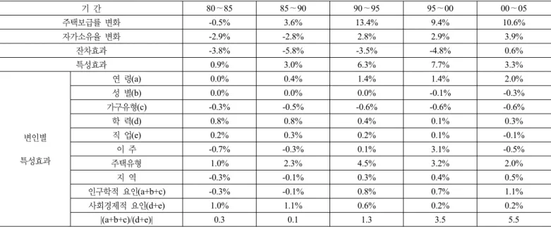 표 4. 변인별 특성효과 기 간 80∼85 85∼90 90∼95 95∼00 00∼05 주택보급률 변화 -0.5% 3.6% 13.4% 9.4% 10.6% 자가소유율 변화 -2.9% -2.8% 2.8% 2.9% 3.9% 잔차효과 -3.8% -5.8% -3.5% -4.8% 0.6% 특성효과 0.9% 3.0% 6.3% 7.7% 3.3% 변인별 특성효과 연 령(a) 0.0% 0.4% 1.4% 1.4% 2.0%성 별(b)0.0%0.0%0.0%-0.1% -0.3%가구