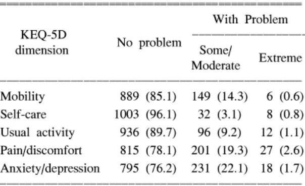 Table  2.  Distribution  of  response  to  KEQ-5D  dimen- dimen-sion  (N=1,044)  ꠧꠧꠧꠧꠧꠧꠧꠧꠧꠧꠧꠧꠧꠧꠧꠧꠧꠧꠧꠧꠧꠧꠧꠧꠧꠧꠧꠧꠧꠧꠧꠧꠧꠧꠧꠧꠧꠧꠧꠧꠧꠧꠧꠧꠧꠧꠧ With  Problem KEQ-5D ꠏꠏꠏꠏꠏꠏꠏꠏꠏꠏꠏꠏꠏꠏꠏꠏꠏꠏ No  problem dimension Some/ Extreme Moderate ꠏꠏꠏꠏꠏꠏꠏꠏꠏꠏꠏꠏꠏꠏꠏꠏꠏꠏꠏꠏꠏꠏꠏꠏꠏꠏꠏꠏꠏꠏꠏꠏꠏꠏꠏꠏꠏꠏꠏꠏꠏꠏ