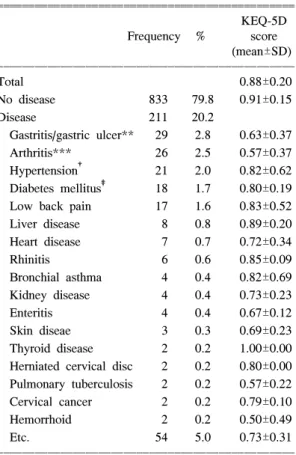 Table  4.  Gastrointestinal  symptom  and  EQ-5D  score  (N=1,044)
