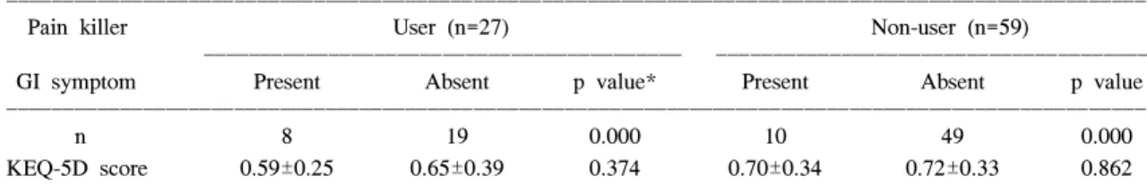 Table  7.  Comparison  of  KEQ-5D  score  according  to  arthritis  and  gastrointestinal  symptom  (N=1032*)