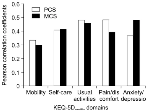 Fig.  4.  Correlations  between  KEQ-5D  domains  and  phy- sical,  mental  component  summary