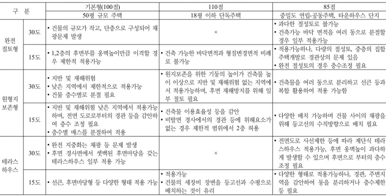 표 12. 시뮬레이션 종합 구  분 기본형(100점) 110점 85점 50평 규모 주택 18평 이하 단독주택  중밀도 연립-공동주택,  타운하우스 단지  완전 절토형  30도 ∙ 건물의 규모가 작고,  단층으로 구성되어 채광문제 발생 ×  ∙ 과다한 절성토로 불가능 ∙ 건축가능 바닥 면적을 여러 동으로 분절할 경우 일부 적용가능  15도  ∙ 1,2층의 후면부를 옹벽높이만큼 이격할 경 우 제한적 적용가능  ∙ 건축 가능한 바닥면적과 형질변경면적 비례로 불