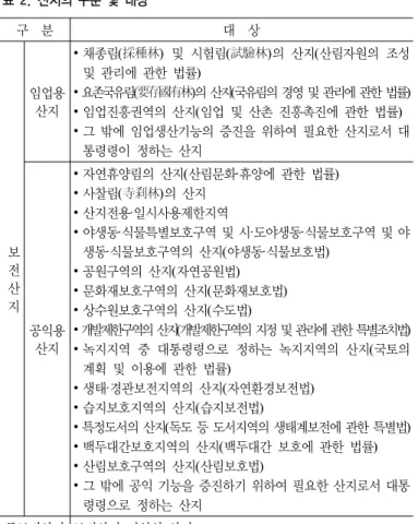 표 2. 산지의 구분 및 대상 구  분 대  상 보 전 산 지 임업용 산지 ∙ 채종림(採種林)  및  시험림(試驗林)의  산지(산림자원의  조성 및 관리에 관한 법률)∙ 요존국유림(要存國有林)의 산지(국유림의 경영 및 관리에 관한 법률)∙ 임업진흥권역의 산지(임업 및 산촌 진흥촉진에 관한 법률)∙ 그 밖에 임업생산기능의 증진을 위하여 필요한 산지로서 대통령령이 정하는 산지 공익용  산지 ∙ 자연휴양림의 산지(산림문화·휴양에 관한 법률)∙ 사찰림(寺刹林)의