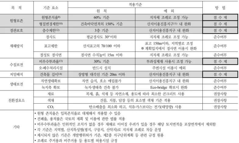 표 4. 자연친화적 산지이용허가제 적용 기준(예시) 목  적 기준 요소 적용기준 원  칙 예  외 방  법 원형보존 원형존치율 9) 60%  기준 지자체 조례로 조정 가능 점 수 제 형질변경제한 10) 건축바닥면적의 150%  기준 산지이용진흥지구 11)   내 완화 점 수 제 경관보호 층수제한 12) 3층 기준 산지이용진흥지구 내 완화 점 수 제 재해방지 경사도 평균경사도  30°이하 지자체 조례로 조정 가능 준수여부표고제한산지표고의 70/100  이하